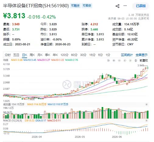 “翻倍牛基”大动作!半导体设备ETF(561980)史上罕见大比例拆分在即