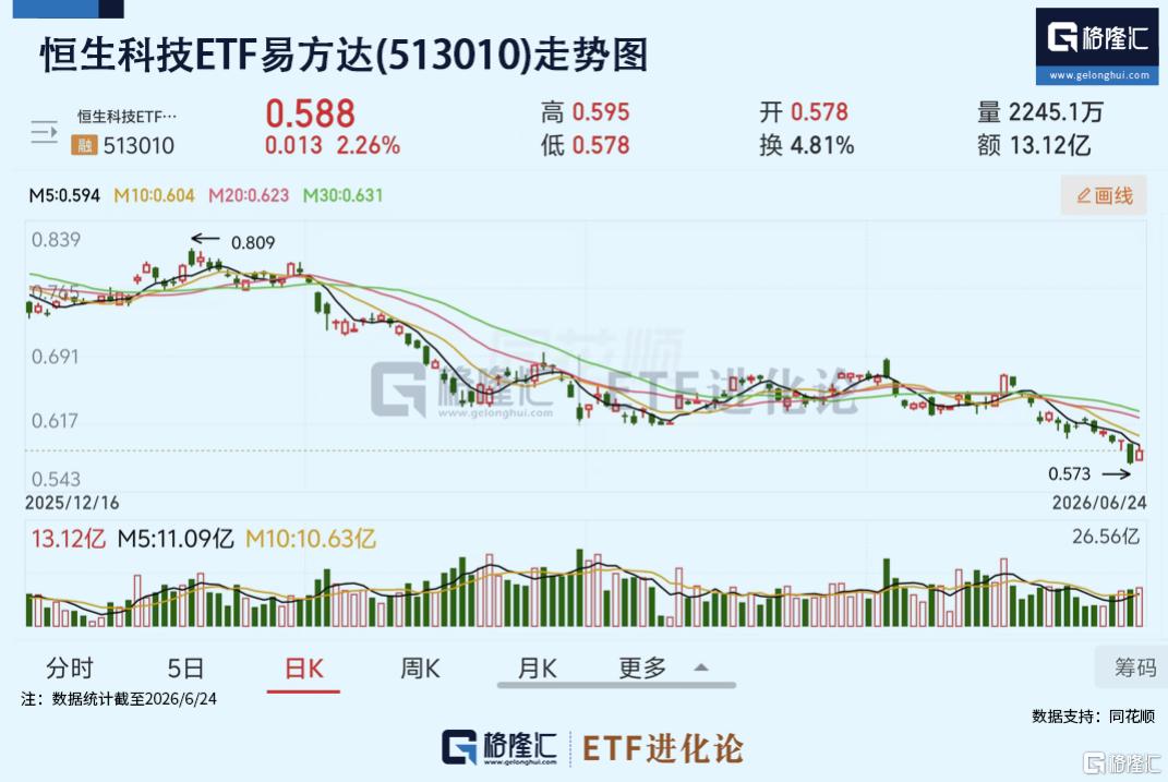恒生科技ETF易方达(513010)收涨2.26%,机构:港股当前赔率有吸引力,但压制仍存