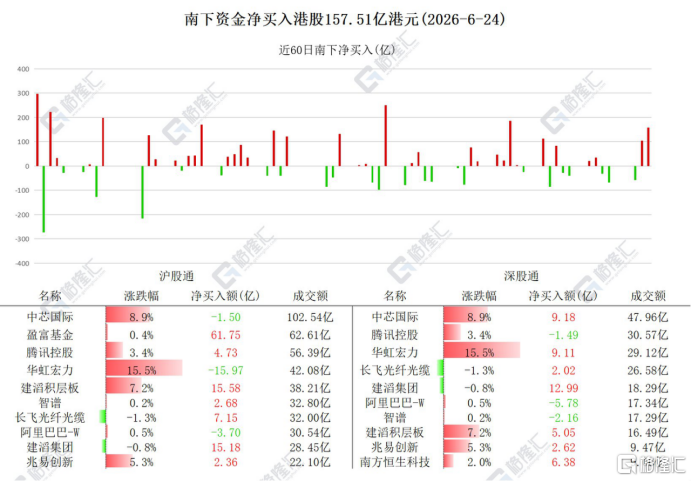 资金动向 | 北水扫货港股157.51亿港元,连续12日加仓建滔积层板