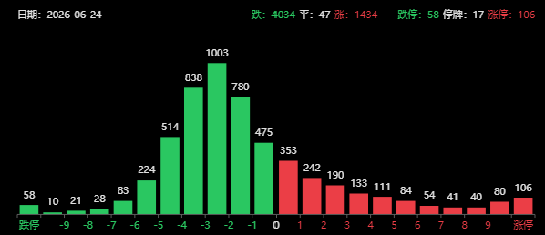 融资破3万亿!A股超4000家下跌,半导体大爆发,SK海力士盘后突发