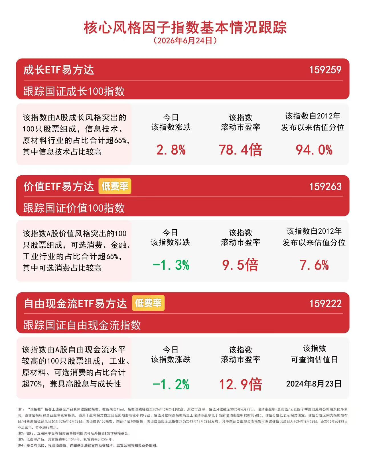 科技成长股今日爆发,成长ETF易方达(159259)今日获超1亿份净申购