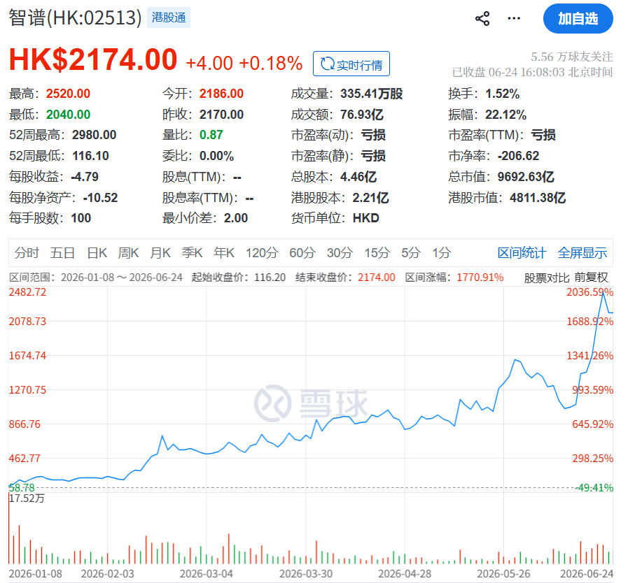 年内暴涨1771%！智谱又考虑融一大笔钱，规模远超IPO募资