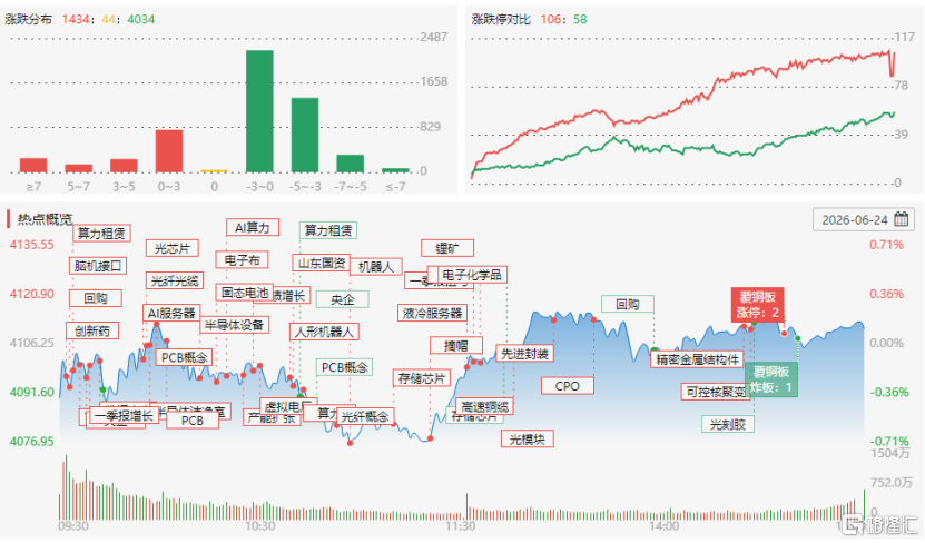 龙虎榜 | 4连板!章盟主扫货东方锆业,机构、深股通抱团深科技