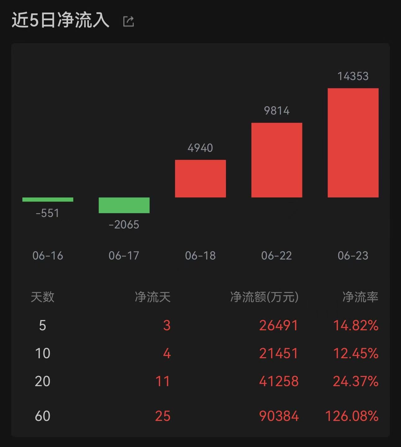 涨价传导落地！电子布年内涨超70%；消费电子ETF易方达（562950）近60日揽金超9亿，标的指数逆势上涨