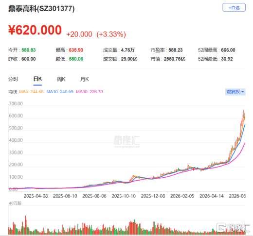 鼎泰高科过聆讯，为全球PCB钻针龙头，控股股东不久前减持27亿