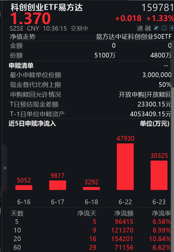 工信部布局新基建:加快6G攻关、打造空天地一体化信息网络;科创创业ETF易方达(159781)标的指数逆势涨超1%,连续5日“吸金”合超9.6亿