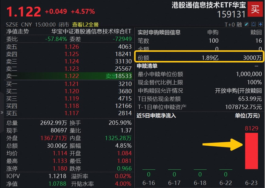 3万亿新纪录!芯片行情极致演绎,159131爆量冲高5%,资金加速涌入1.5亿份,港股医药强势回血