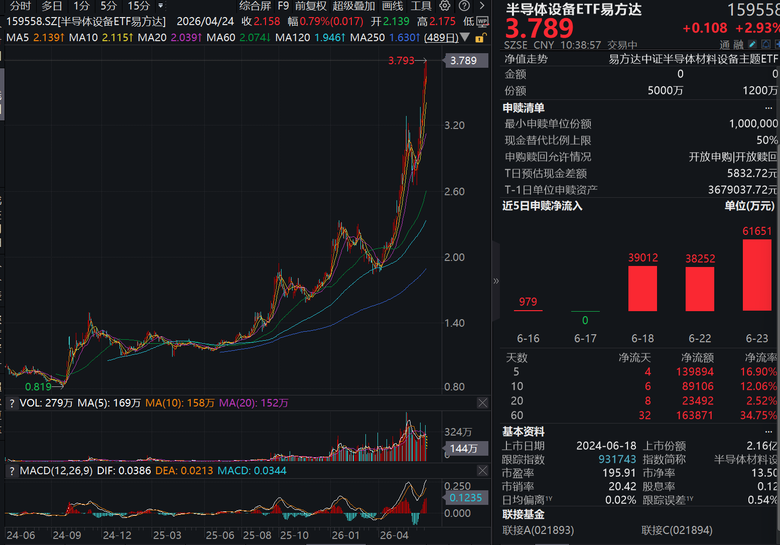平头哥半导体增资至10亿元，机构看好国产算力芯片自主可控主线，半导体设备ETF易方达（159558）标的指数涨2.97%创新高
