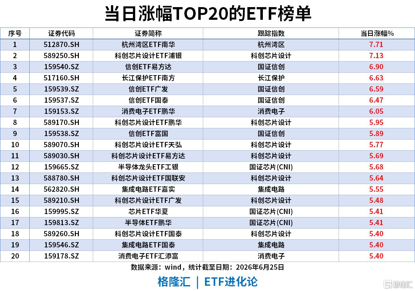 ETF风向标 | 半导体大爆发，科创芯片设计ETF、芯片ETF涨超5%，通信ETF近20日净流入129亿