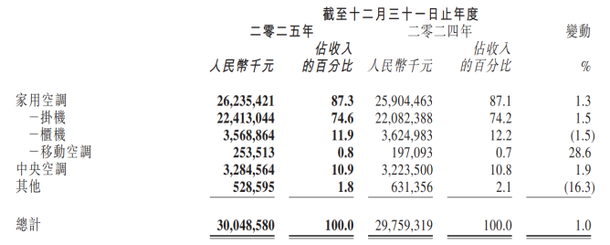 困守空调阵地，奥克斯收入增长“刹车”，净利跌超两成，多品牌战略成效不彰