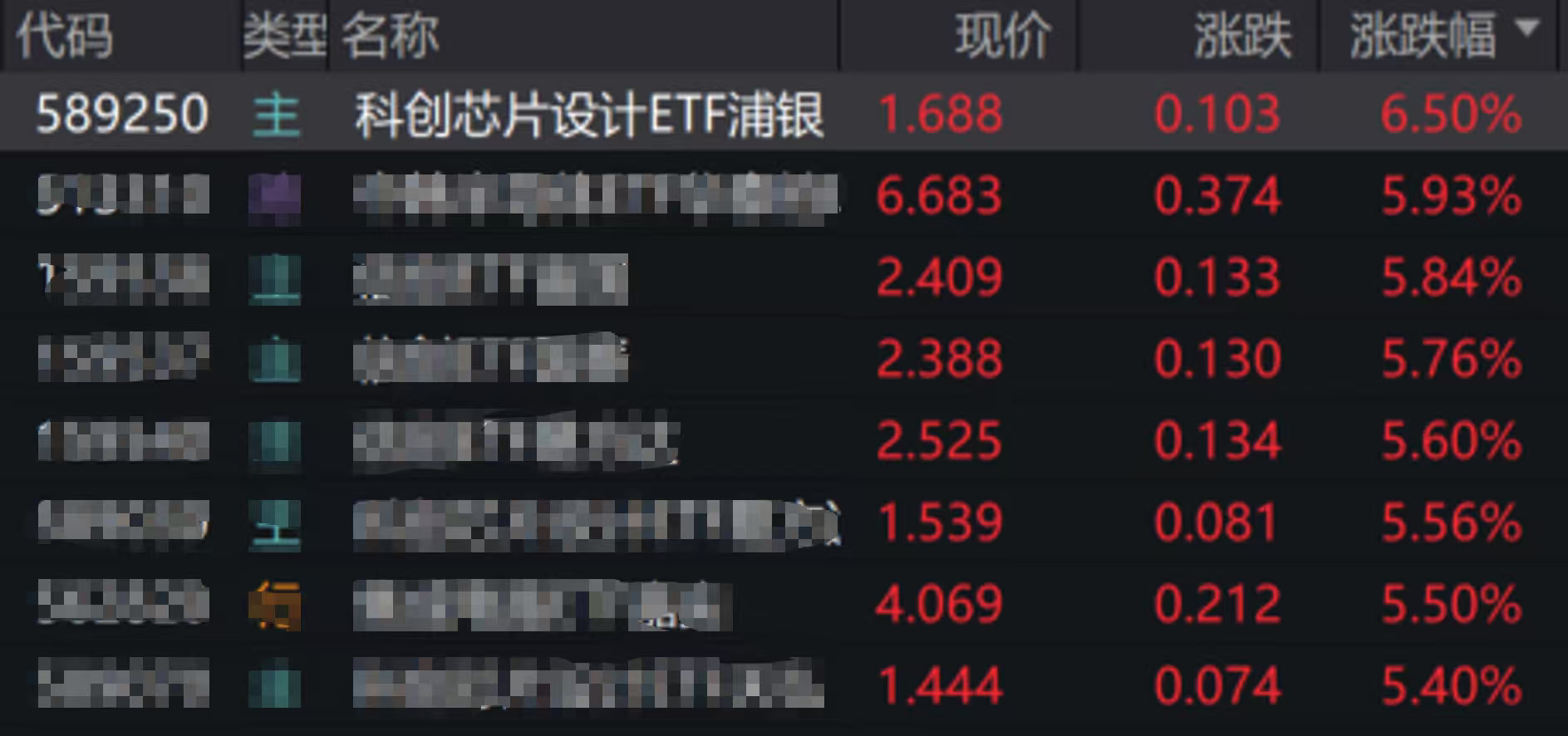 全市场ETF涨幅第一！科创芯片设计ETF浦银(589250）涨6.5%，美光、SK海力士接连释放利好，芯片板块午后涨幅扩大