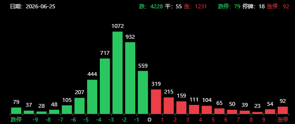 美光带飞全球科技股！A股超过4200家下跌，美元狂飙黄金暴跌