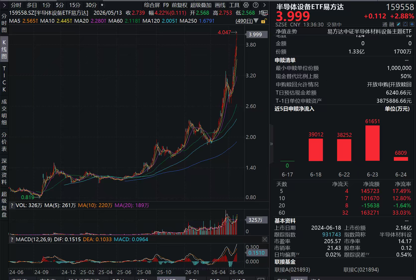 存储龙头美光Q3业绩超预期，Q4资本支出指引达100亿美元，半导体设备ETF易方达（159558）标的指数涨超3%创新高
