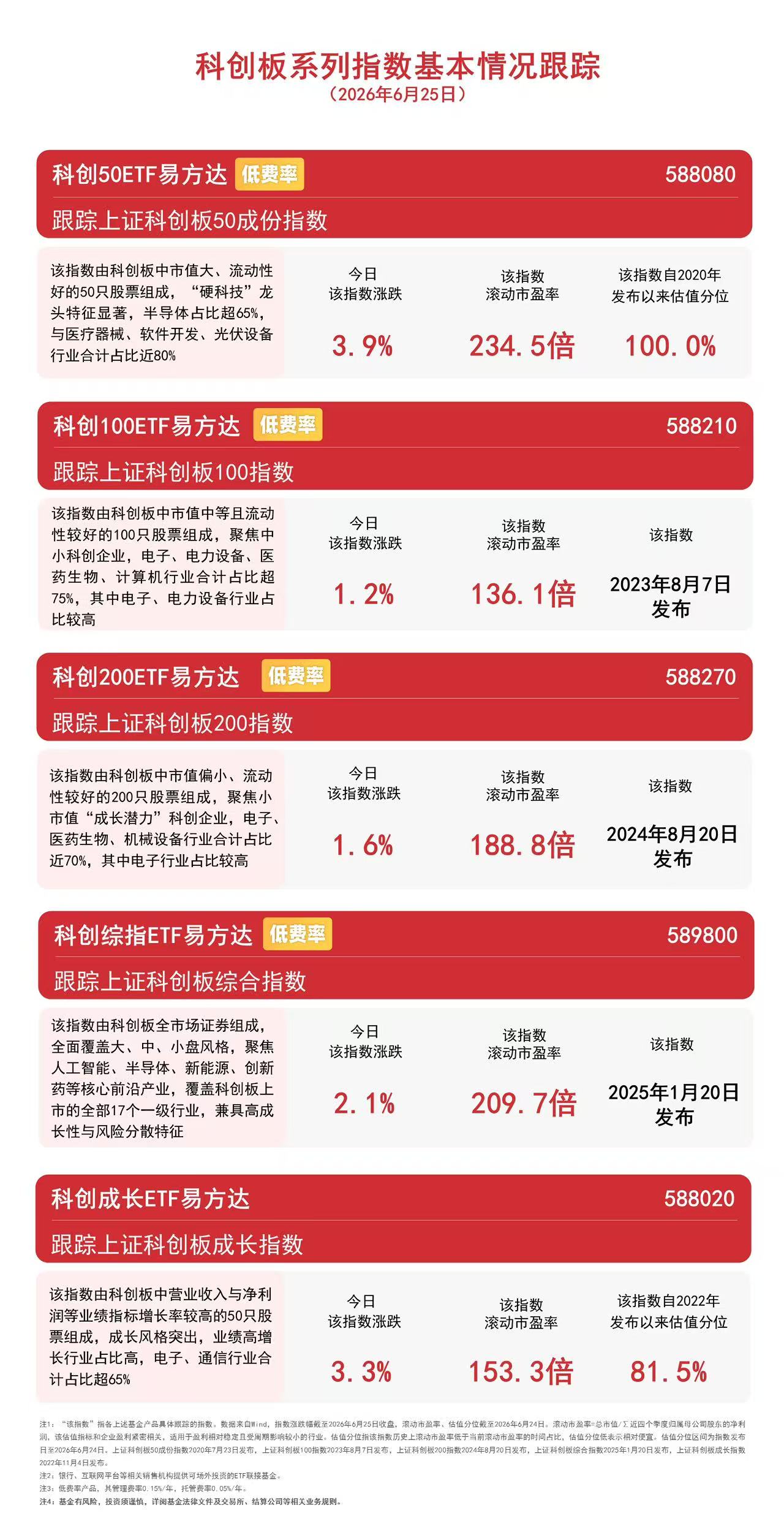 科创板系列指数集体收涨，科创成长ETF易方达（588020）近一月净流入约1.5亿元