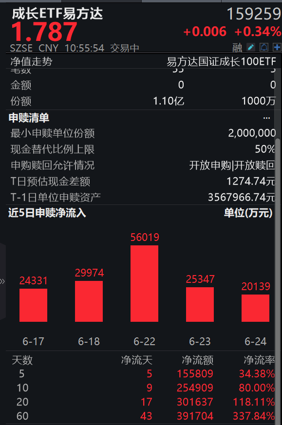 高通进军AI数据中心芯片，拿下Meta大单！成长ETF易方达（159259）盘中获净申购9600万份，近10日揽金超25亿