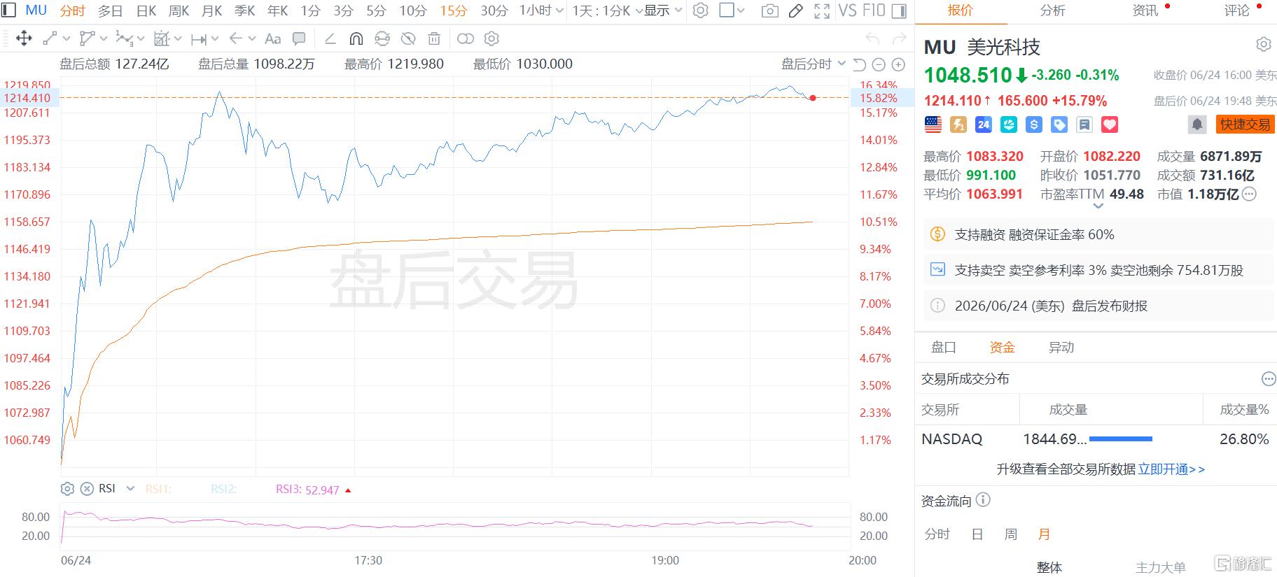杀疯了！美光史诗级财报“封神”，全球AI存储核弹彻底引爆！