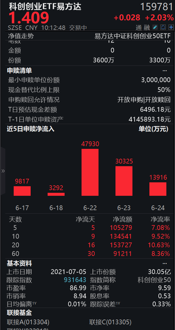 AI需求双重佐证：算力租赁高速扩张，美光业绩验证存储周期；科创创业ETF易方达（159781）标的指数涨近2%，连续5日净流入合超10亿