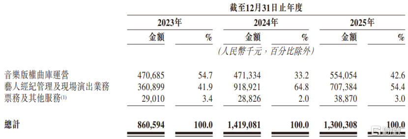 腾讯音乐押注，太合音乐冲击港股，2025年收入下滑