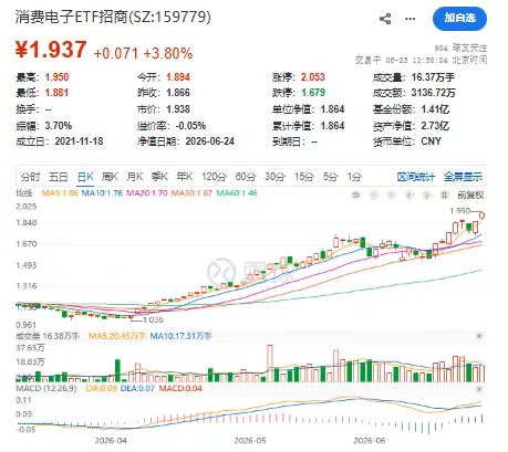 年内18次新高！消费电子ETF招商(159779)大涨4.29%！寒武纪、兆易创新、澜起科技联袂大涨，PCB/MLCC供需格局重塑
