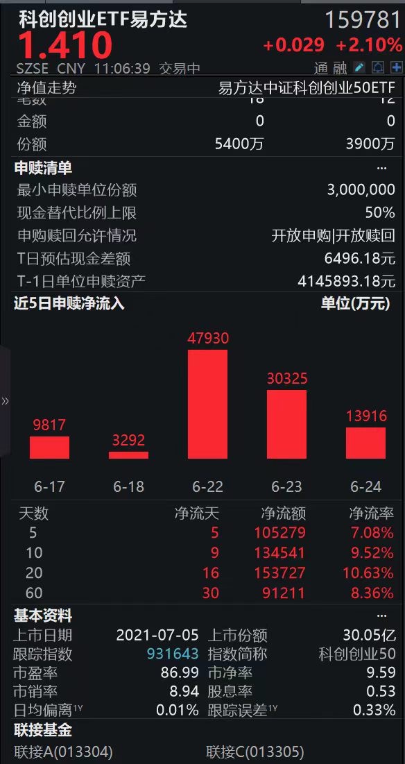 信通院牵头算力Token出海生态计划；科创创业ETF易方达（159781）标的指数涨近2%，近一月揽金超17亿