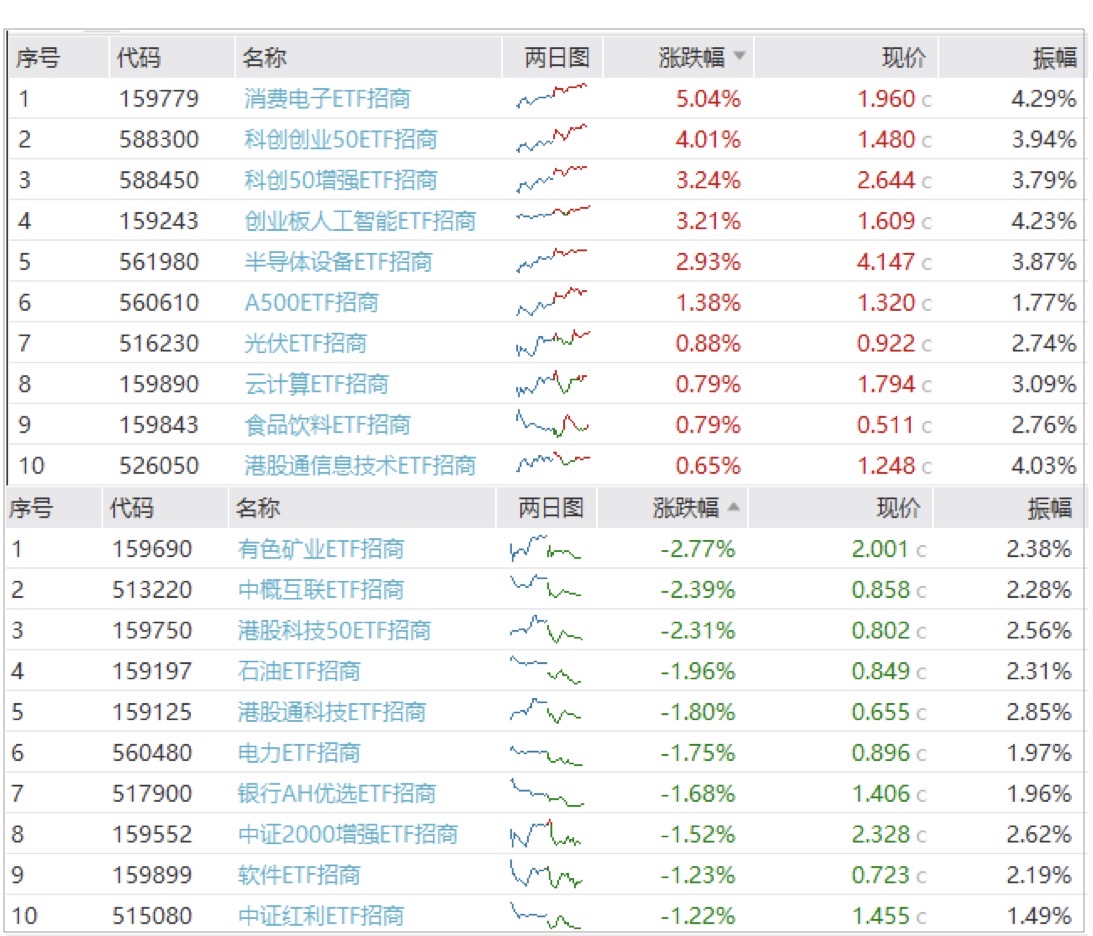 6.25 ETF收评 | 双创齐创新高，美光炸裂财报引爆消费电子、半导体设备！有色矿业遭三重暴击