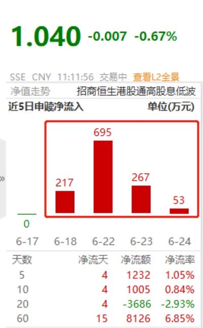 南向资金连买4日！低费率+可月月分红的港股红利低波ETF招商(520550)持续获青睐，股息率5.23%成资金避风港