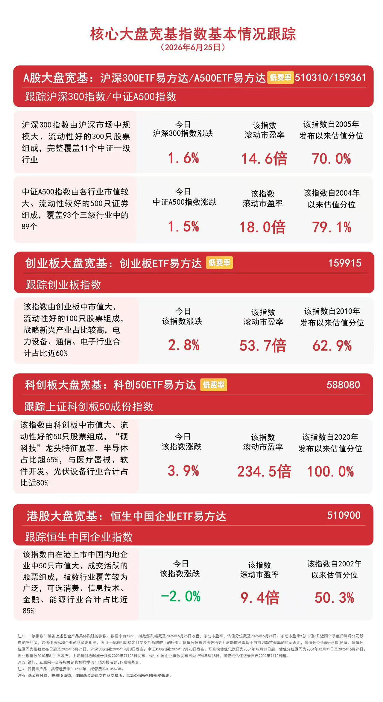 存储、证券板块集体走强，沪深300指数涨超1%，沪深300ETF易方达（510310）成交放量