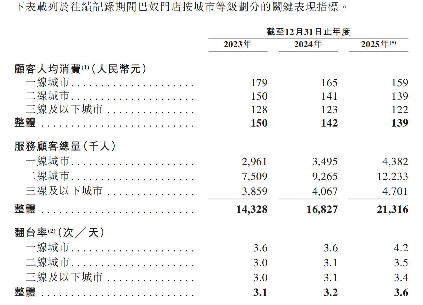 巴奴三战港股：营收增长客单价持续下滑，“中高端”也要以价换量