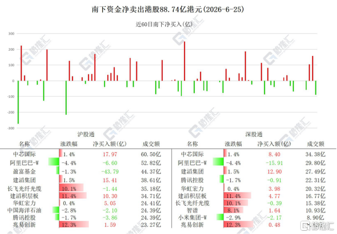 资金动向 | 北水狂抛港股88.74亿港元，连续12日减持阿里
