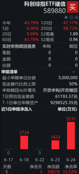 存储巨头美光业绩超预期，存储、PCB、先进封装等科创主题走强，科创综指ETF建信（589880）昨日单日资金净流入超5500万