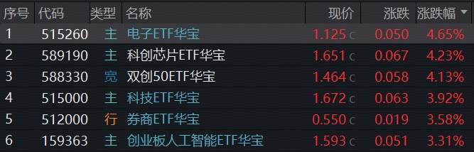同步大涨，硬科技+券商演绎强势进攻矛与低位防守盾！高“光”159363放量再突破，军工酝酿转机