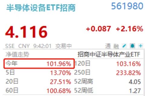 年内涨幅破100%！半导体设备ETF(561980)今日迎来史诗级1拆5！芯源微、中科飞测带头上攻