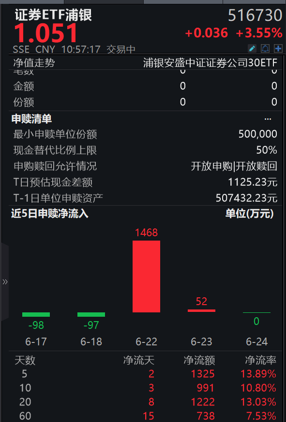 机构看好券商“科创属性”驱动业绩与估值双升，证券ETF浦银（516730）放量大涨3.45%，A股两融余额首破3万亿