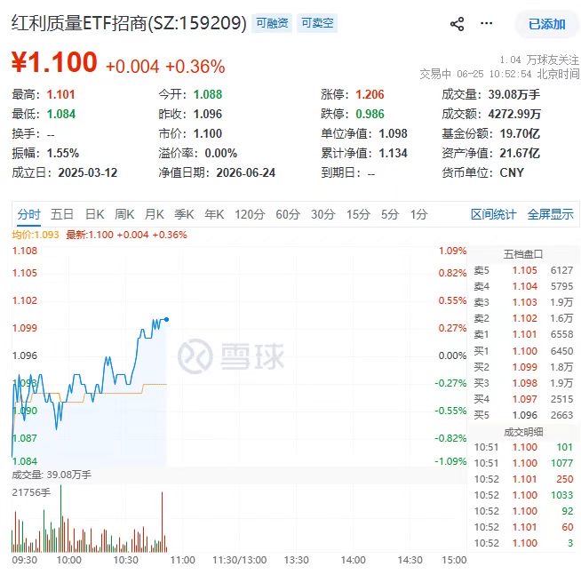 率先翻红！红利质量ETF招商(159209)涨0.36%，巨人网络、长江证券携手涨停封板！
