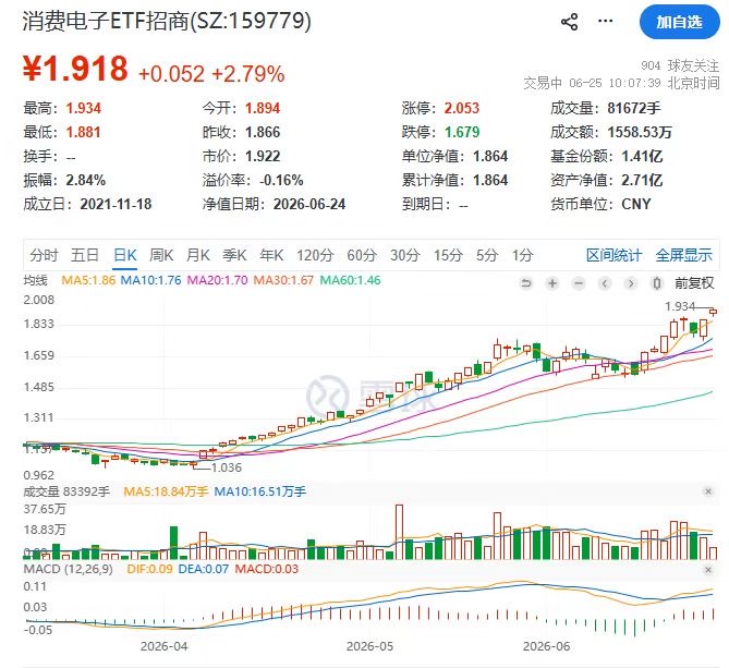 消费电子ETF招商(159779)涨3.27%创年内18次新高！寒武纪、兆易创新联袂飙涨，WSTS大幅上修全球半导体市场预测
