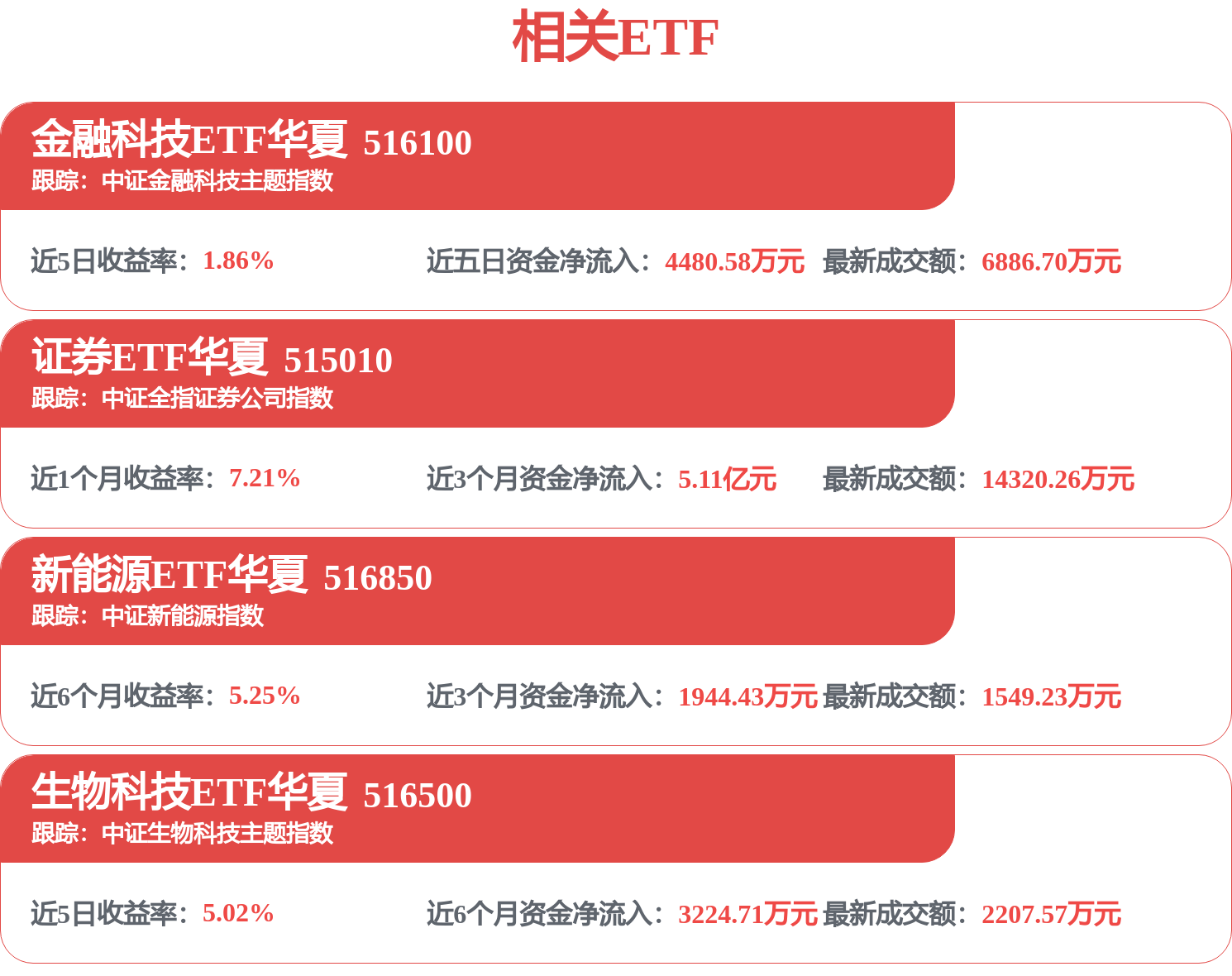 证券板块修复空间充足，证券ETF华夏（515010）涨3.06%