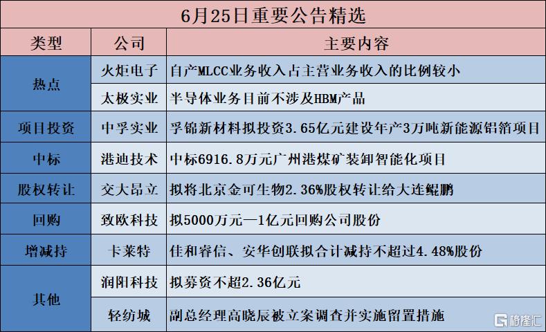 公告精选︱大族激光：控股子公司拟不超过25.2亿元投建年产6000万芯公里光纤及预制棒项目