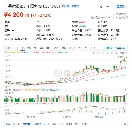 “满四减”预警！最贵半导体设备ETF(561980)今日1拆5登记！美光财报炸裂，三星巨额回购+海力士ADR上市