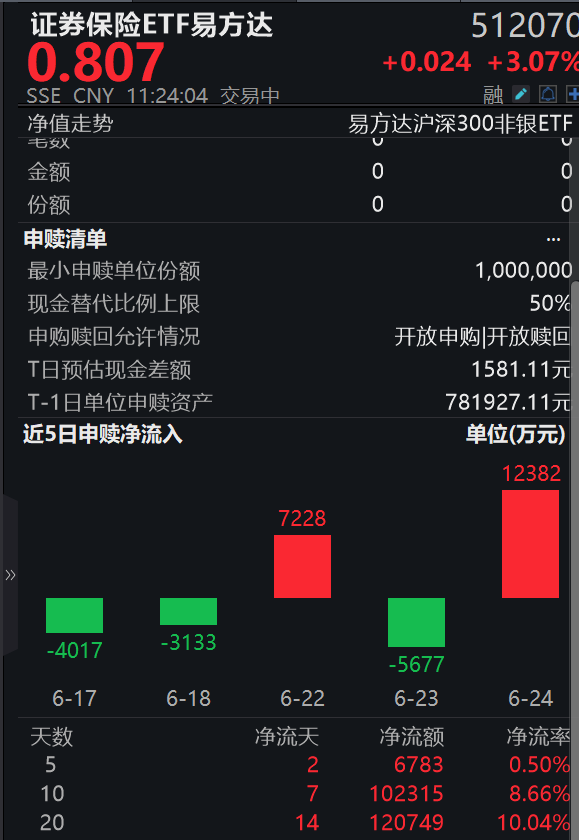 大手笔回馈股东！39家券商拟分红近695亿元；证券保险ETF易方达（512070）标的指数涨超3%，近一月获融资净买入超2亿
