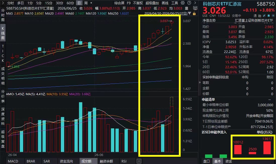 超级周期实锤！存储巨头美光Q3净利暴增12倍，Q4业绩指引超预期，科创芯片ETF汇添富(588750)大涨3.8%，续创新高，近3日连续吸金合计超2.6亿