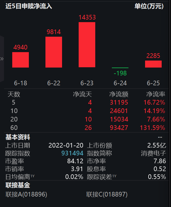 MLCC订单排期饱满、价格蓄势上行；消费电子ETF易方达（562950）标的指数近一年上涨153%