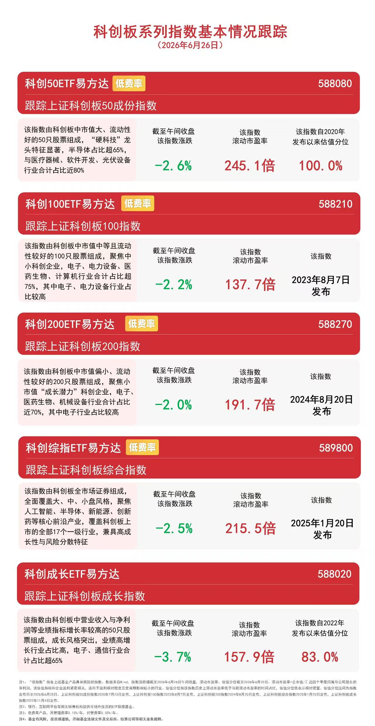 机构称下半年成长风格仍有望占优，科创成长ETF易方达（588020）连续2日“吸金”合计超1亿元
