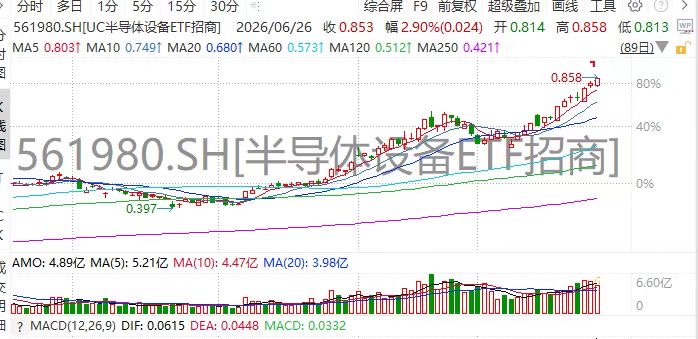 根本跌不下，甚至又新高！半导体设备ETF招商(561980)午后涨超3%！有研硅20cm涨停，富创精密紧随其后