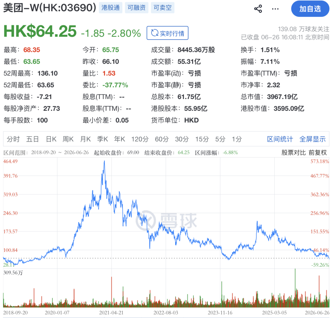 王兴回应美团股价低迷：深感责任重大