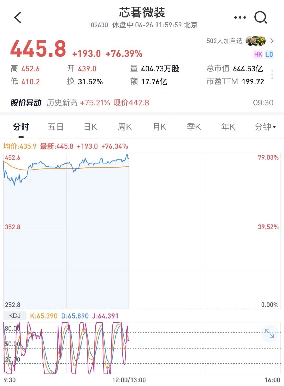 芯碁微装(09630.HK)，港交所鸣锣，大涨79%