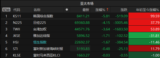 突发利空！全球科技股暴跌，A股近4700家下跌，存储吞噬一切？