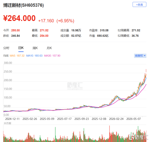 博迁新材赴港IPO，专注于MLCC上游镍粉等领域，控股股东不久前减持6.76亿元