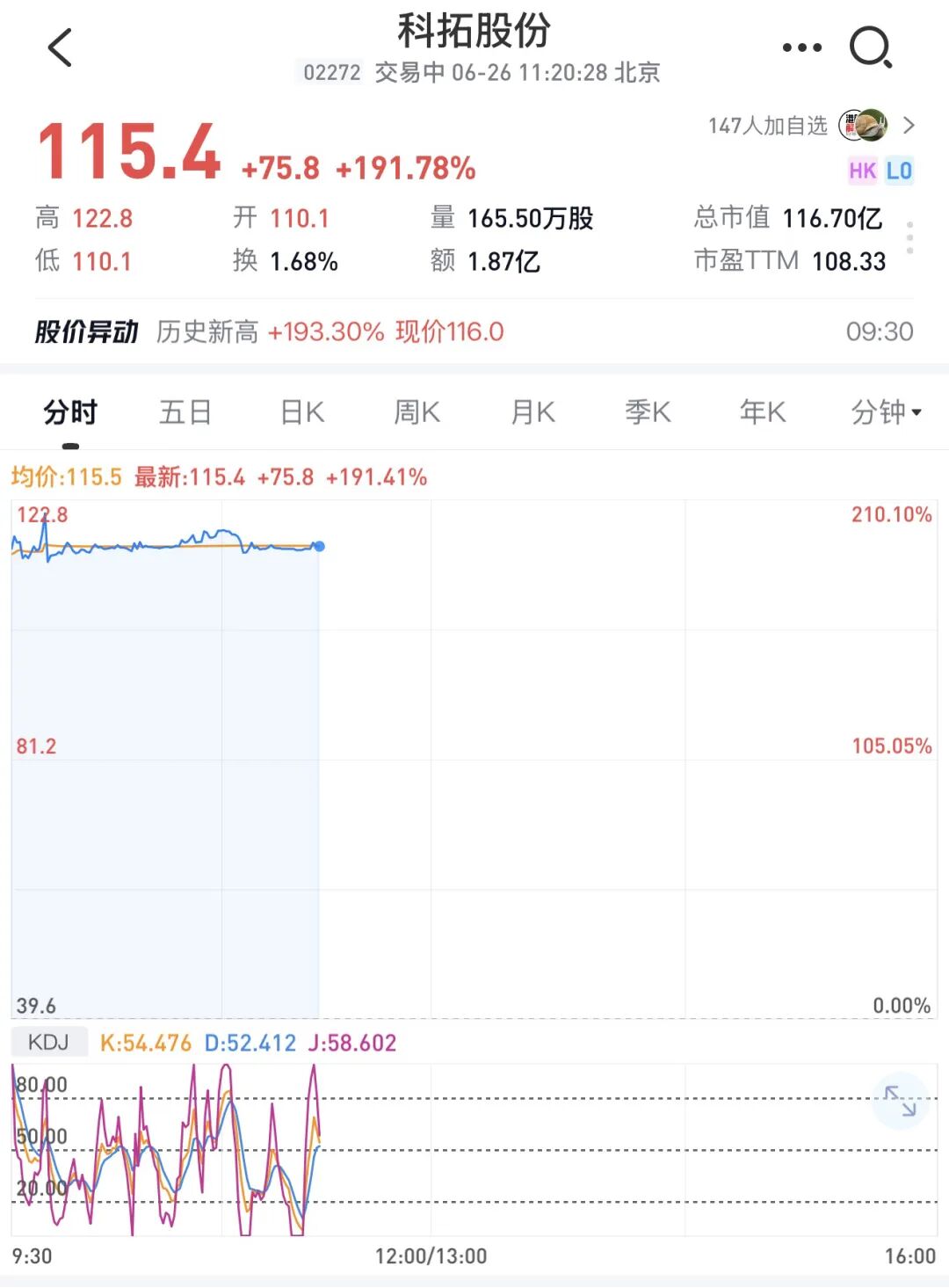 十年五闯IPO，科拓股份(02272.HK)终于上市了，盘中涨超210%
