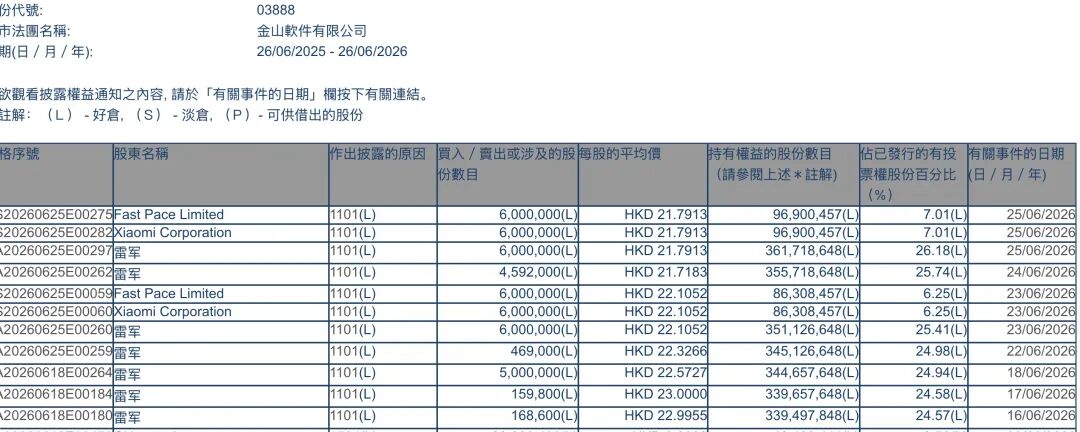雷军斥资近5亿，连续7天增持金山软件至26.18%