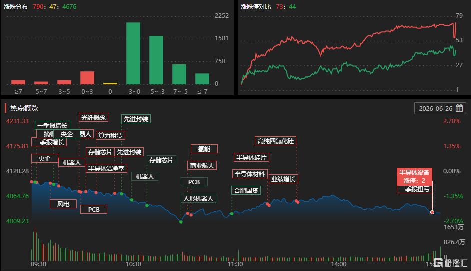 龙虎榜 | T王3亿疯抢惠科股份，章盟主1.8亿出货烽火通信！